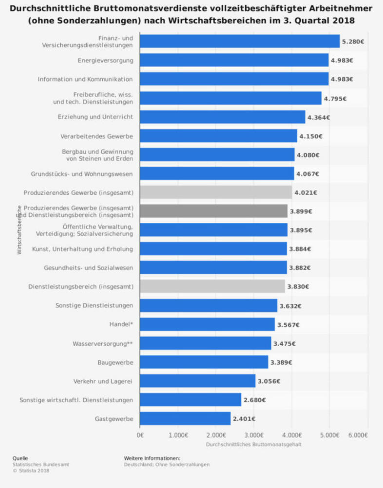 Gehälter im Branchenvergleich: Was verdienen die Deutschen?